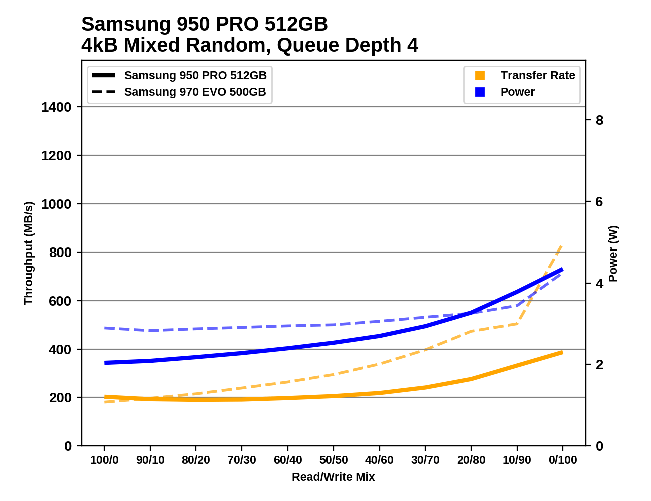 Phoenix. Направляясь ввысь: обзор накопителей Samsung 970 EVO (500 ГБ и 1 ТБ) - 122