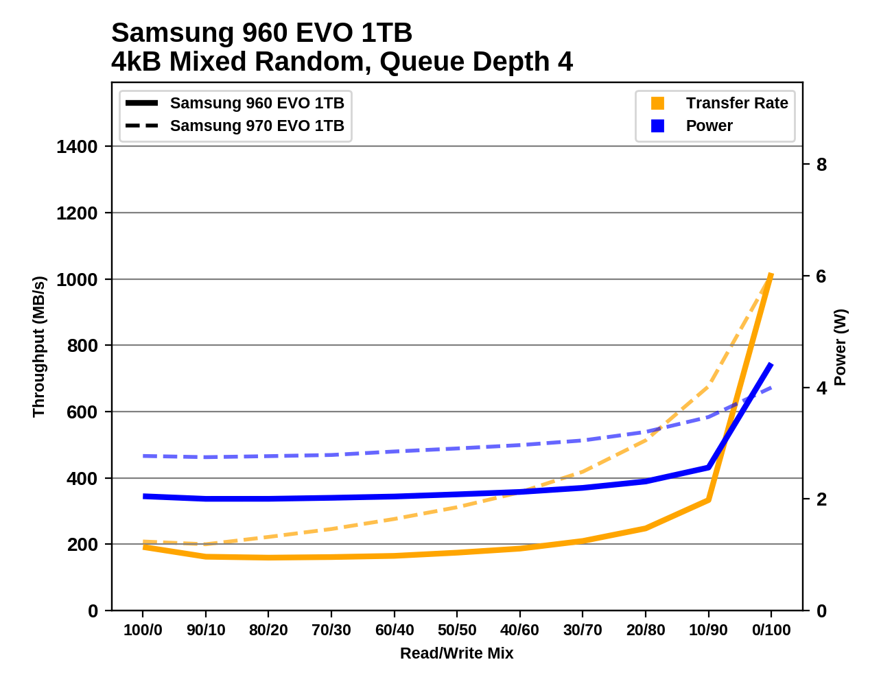 Phoenix. Направляясь ввысь: обзор накопителей Samsung 970 EVO (500 ГБ и 1 ТБ) - 123