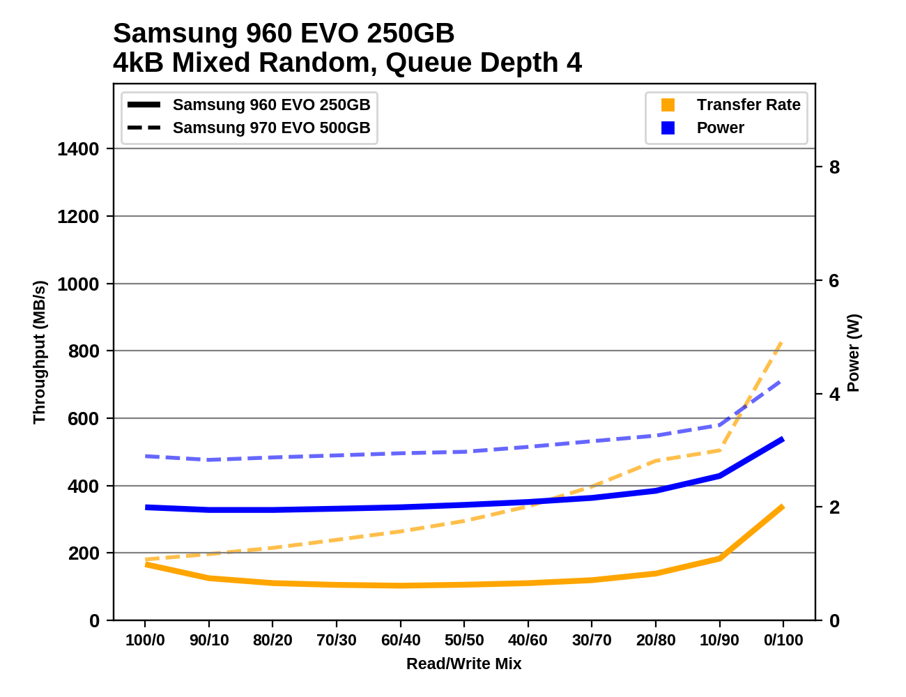Phoenix. Направляясь ввысь: обзор накопителей Samsung 970 EVO (500 ГБ и 1 ТБ) - 124