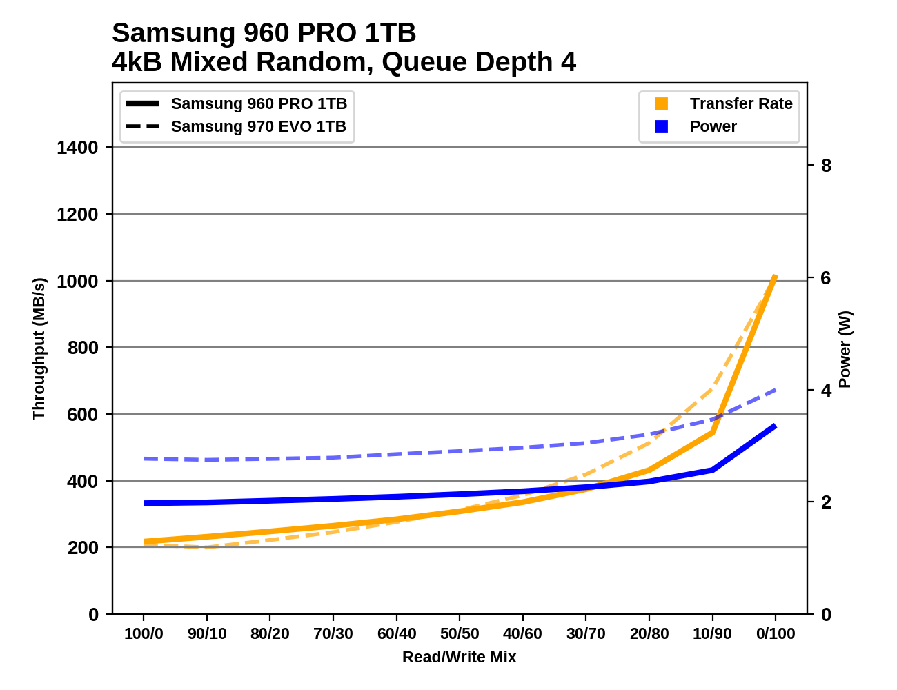 Phoenix. Направляясь ввысь: обзор накопителей Samsung 970 EVO (500 ГБ и 1 ТБ) - 125