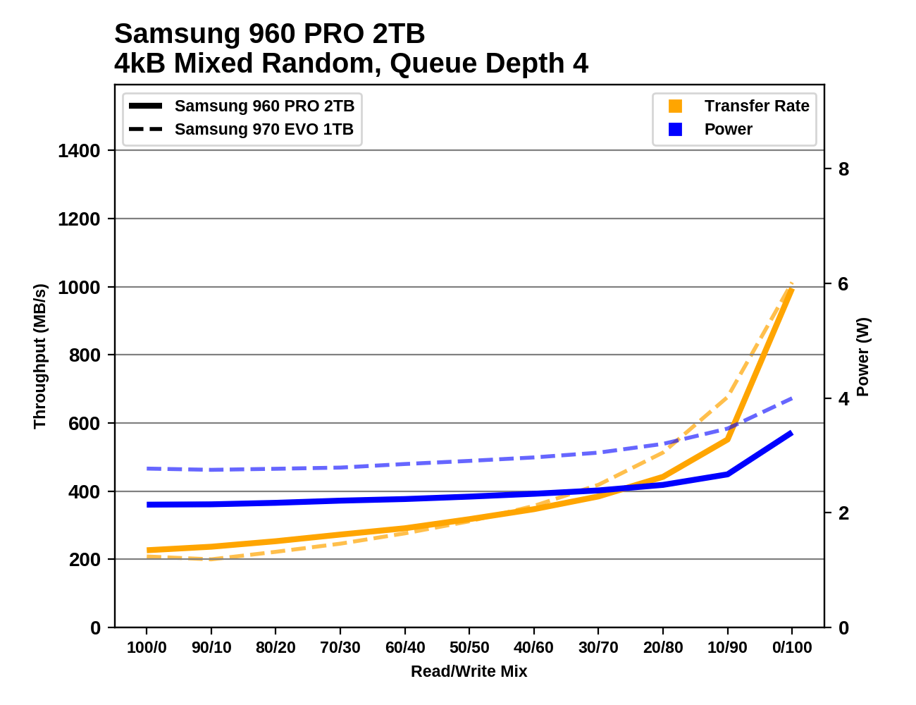 Phoenix. Направляясь ввысь: обзор накопителей Samsung 970 EVO (500 ГБ и 1 ТБ) - 126