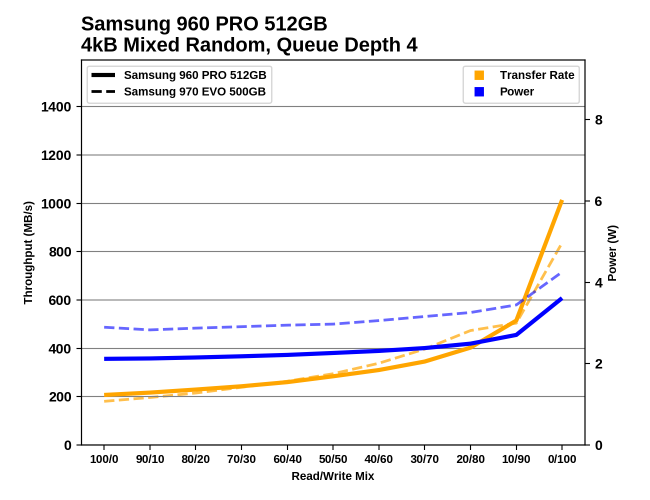 Phoenix. Направляясь ввысь: обзор накопителей Samsung 970 EVO (500 ГБ и 1 ТБ) - 127