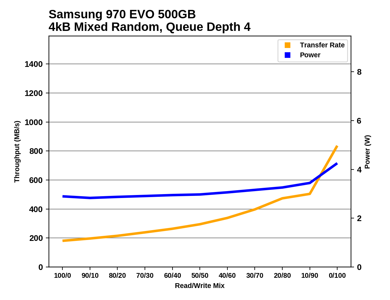 Phoenix. Направляясь ввысь: обзор накопителей Samsung 970 EVO (500 ГБ и 1 ТБ) - 128