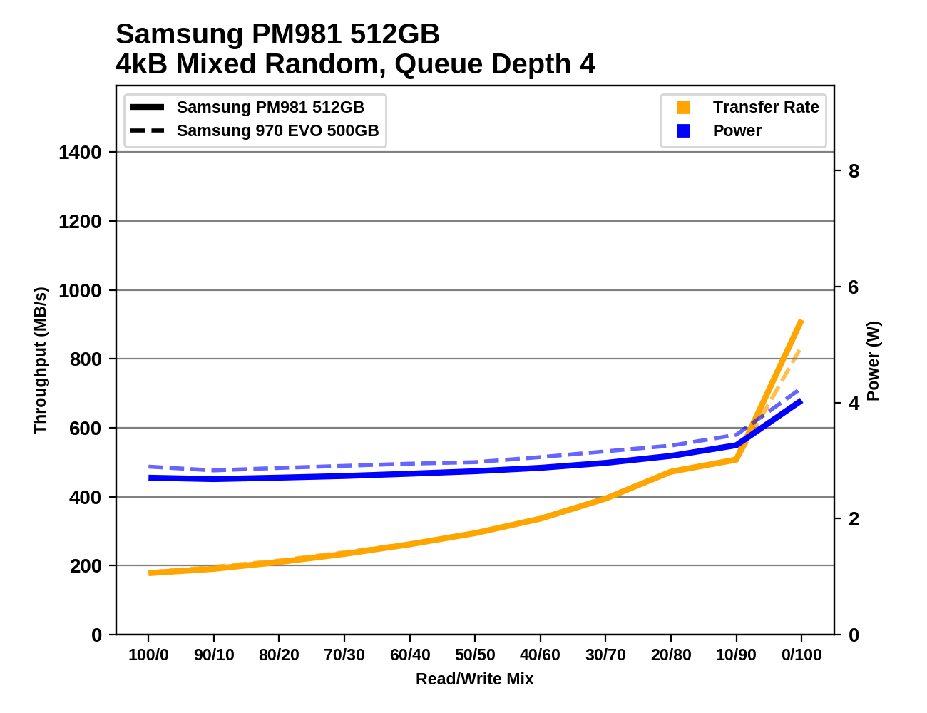 Phoenix. Направляясь ввысь: обзор накопителей Samsung 970 EVO (500 ГБ и 1 ТБ) - 130