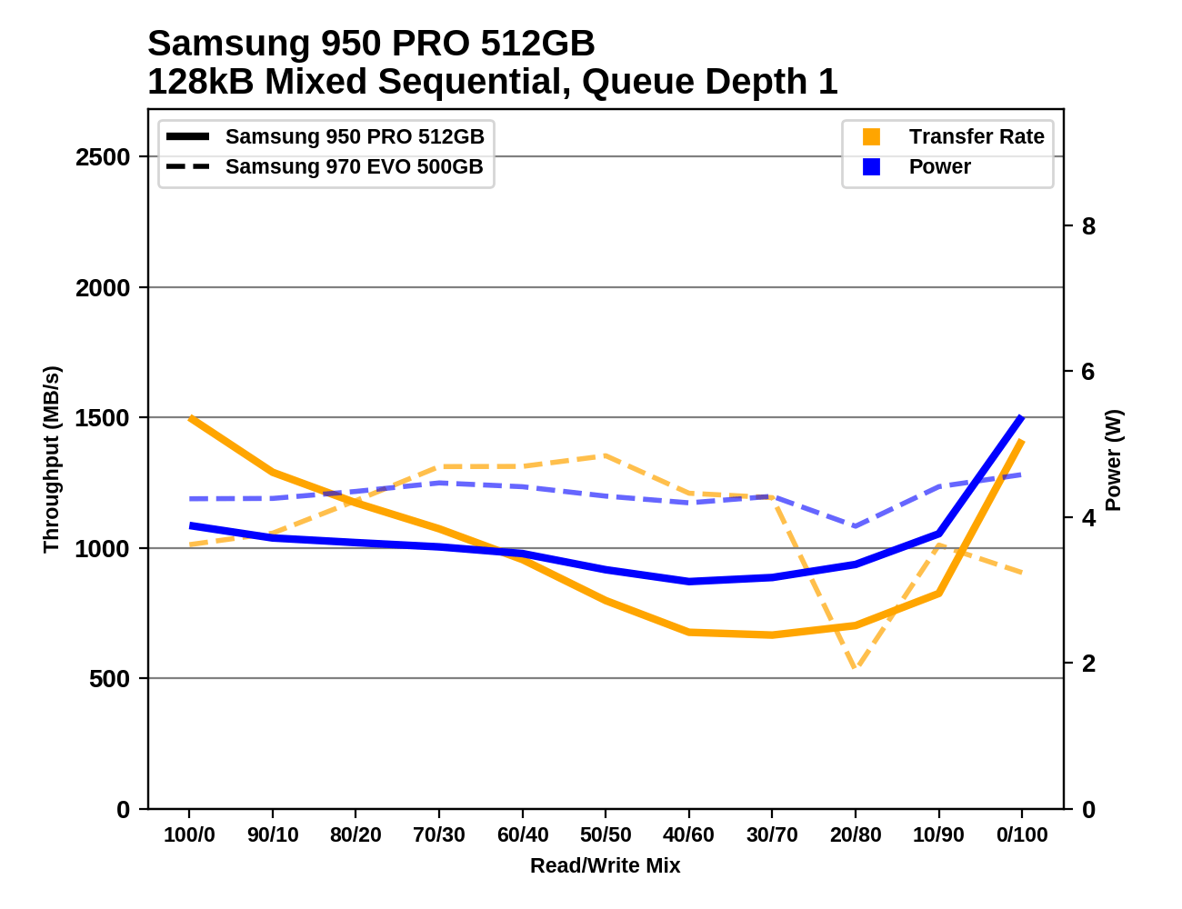 Phoenix. Направляясь ввысь: обзор накопителей Samsung 970 EVO (500 ГБ и 1 ТБ) - 143