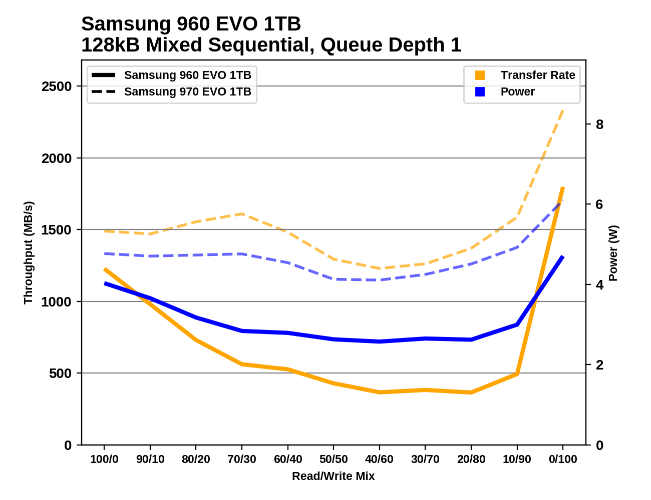 Phoenix. Направляясь ввысь: обзор накопителей Samsung 970 EVO (500 ГБ и 1 ТБ) - 144