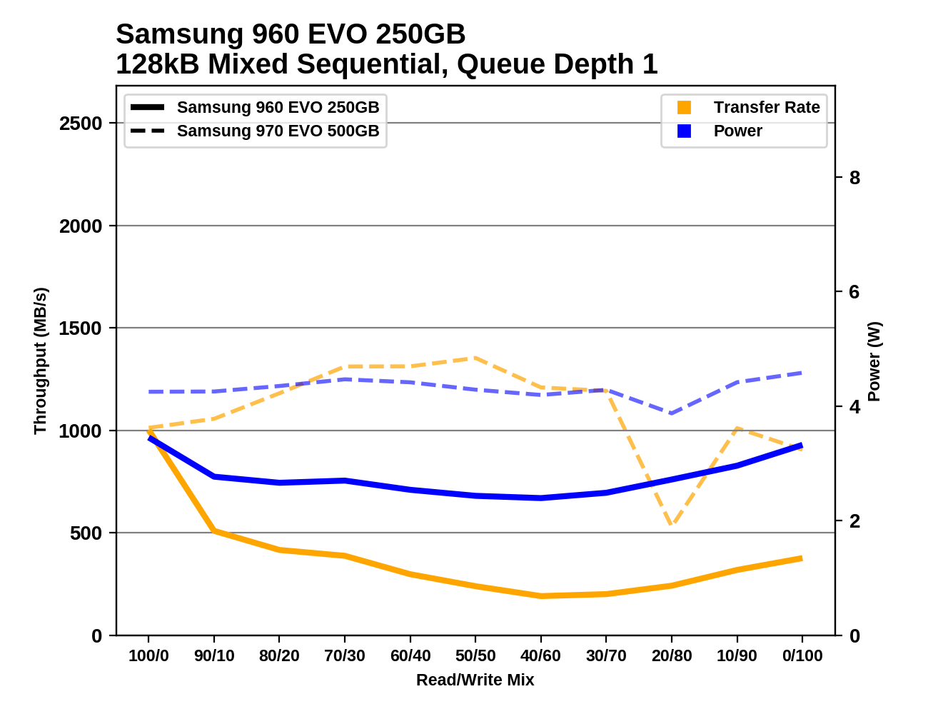 Phoenix. Направляясь ввысь: обзор накопителей Samsung 970 EVO (500 ГБ и 1 ТБ) - 145