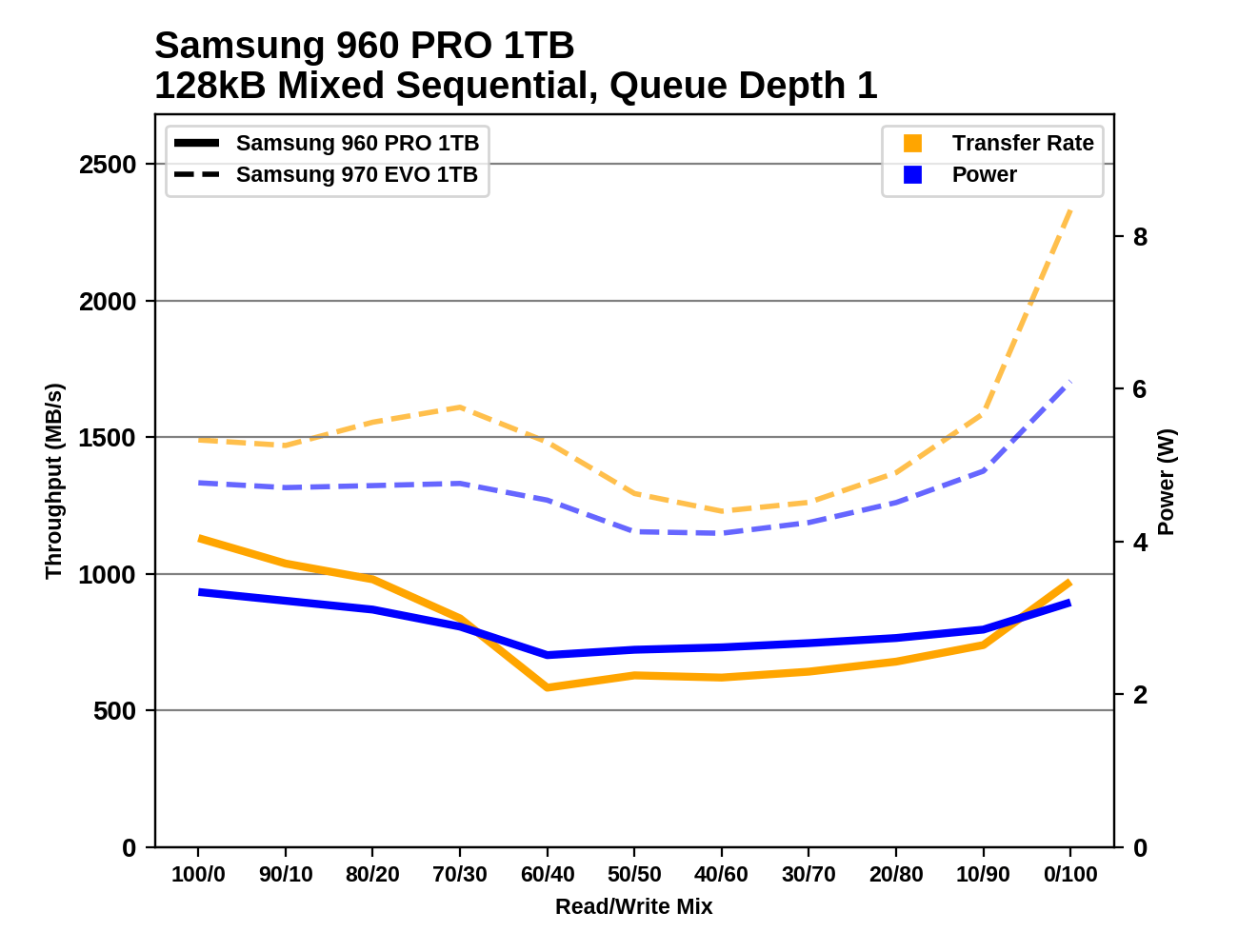 Phoenix. Направляясь ввысь: обзор накопителей Samsung 970 EVO (500 ГБ и 1 ТБ) - 146