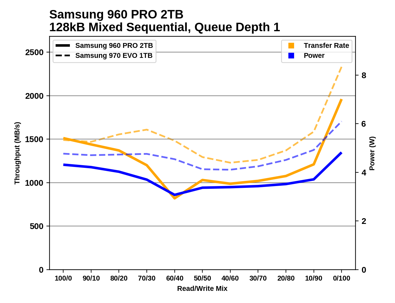 Phoenix. Направляясь ввысь: обзор накопителей Samsung 970 EVO (500 ГБ и 1 ТБ) - 147
