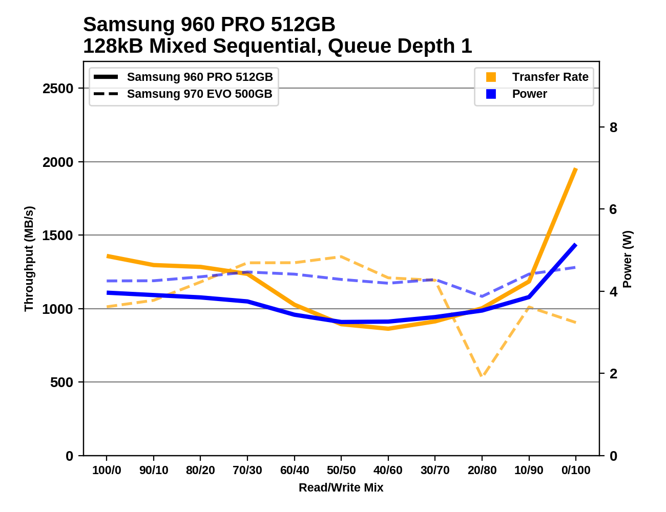 Phoenix. Направляясь ввысь: обзор накопителей Samsung 970 EVO (500 ГБ и 1 ТБ) - 148