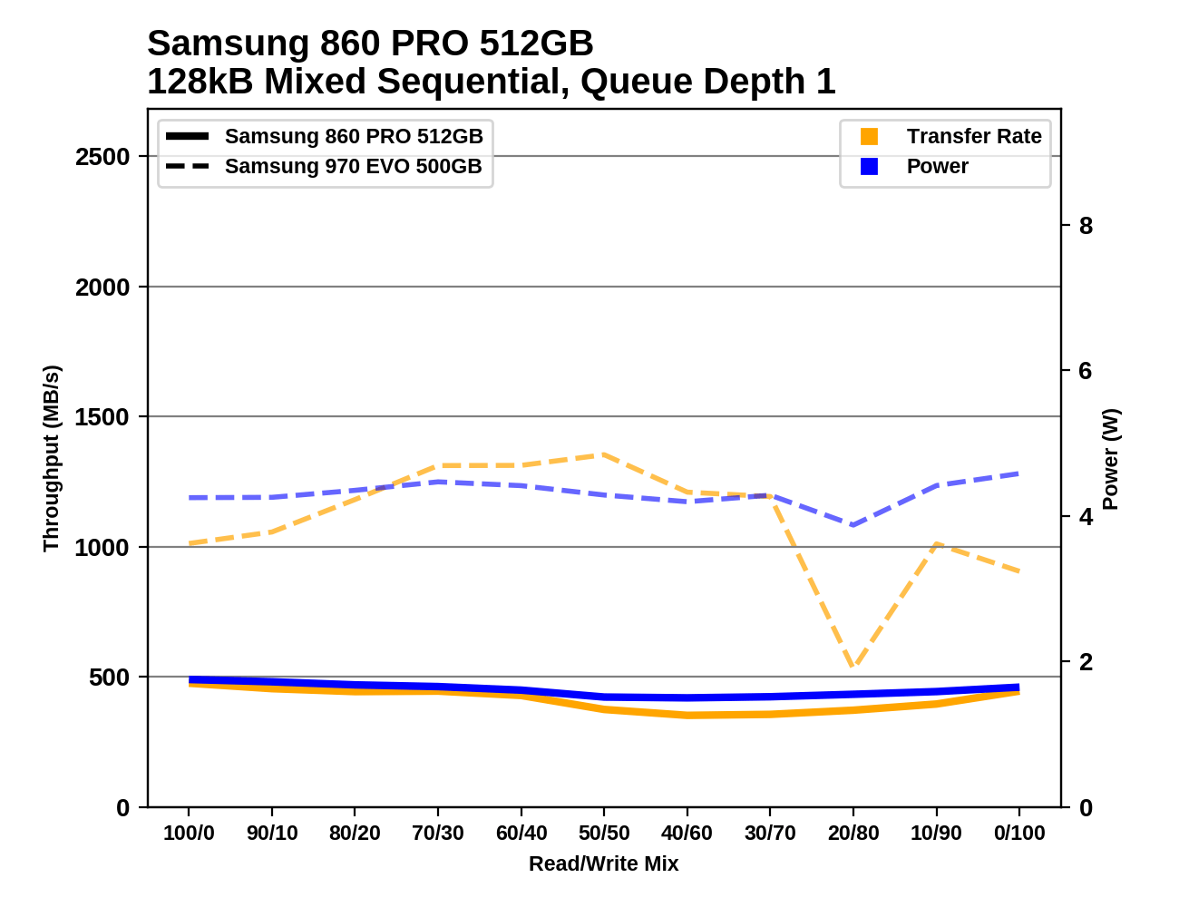 Phoenix. Направляясь ввысь: обзор накопителей Samsung 970 EVO (500 ГБ и 1 ТБ) - 156