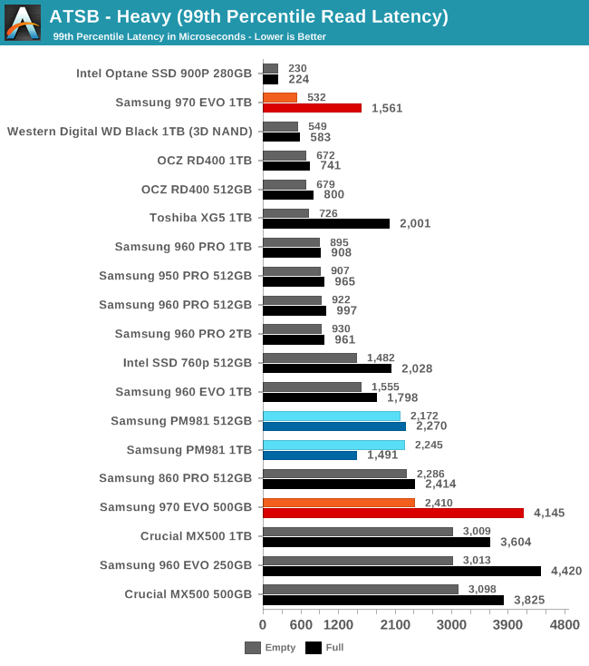 Phoenix. Направляясь ввысь: обзор накопителей Samsung 970 EVO (500 ГБ и 1 ТБ) - 20