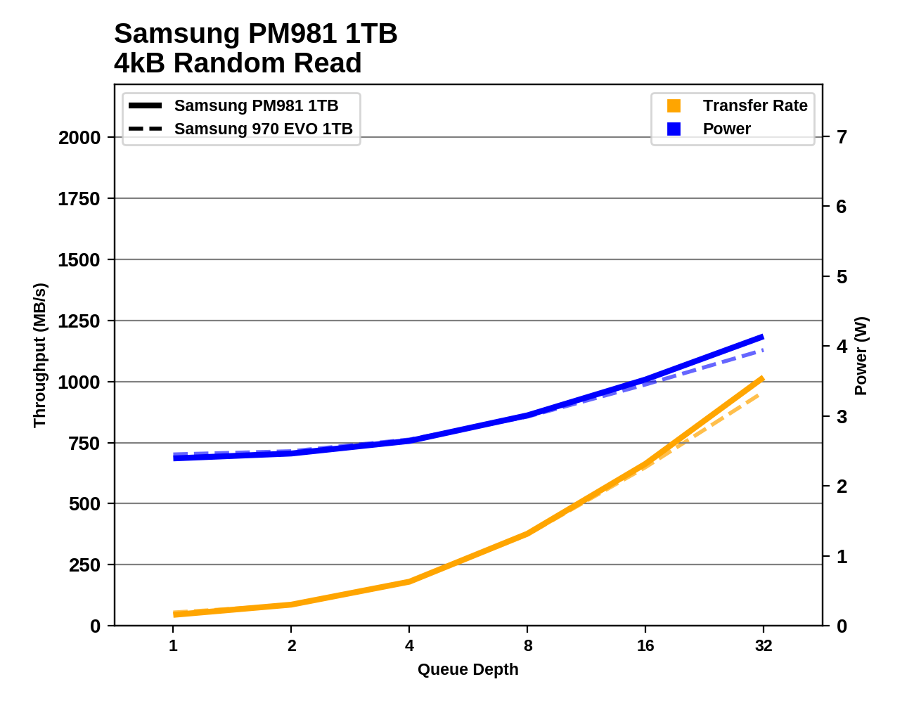 Phoenix. Направляясь ввысь: обзор накопителей Samsung 970 EVO (500 ГБ и 1 ТБ) - 42