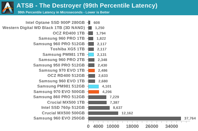 Phoenix. Направляясь ввысь: обзор накопителей Samsung 970 EVO (500 ГБ и 1 ТБ) - 8