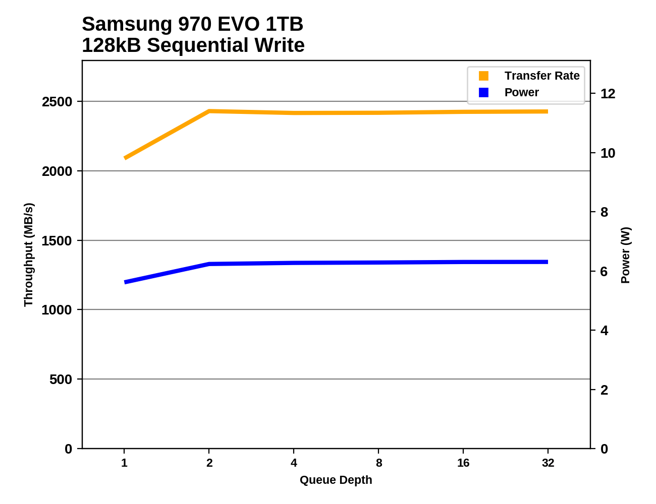 Phoenix. Направляясь ввысь: обзор накопителей Samsung 970 EVO (500 ГБ и 1 ТБ) - 99