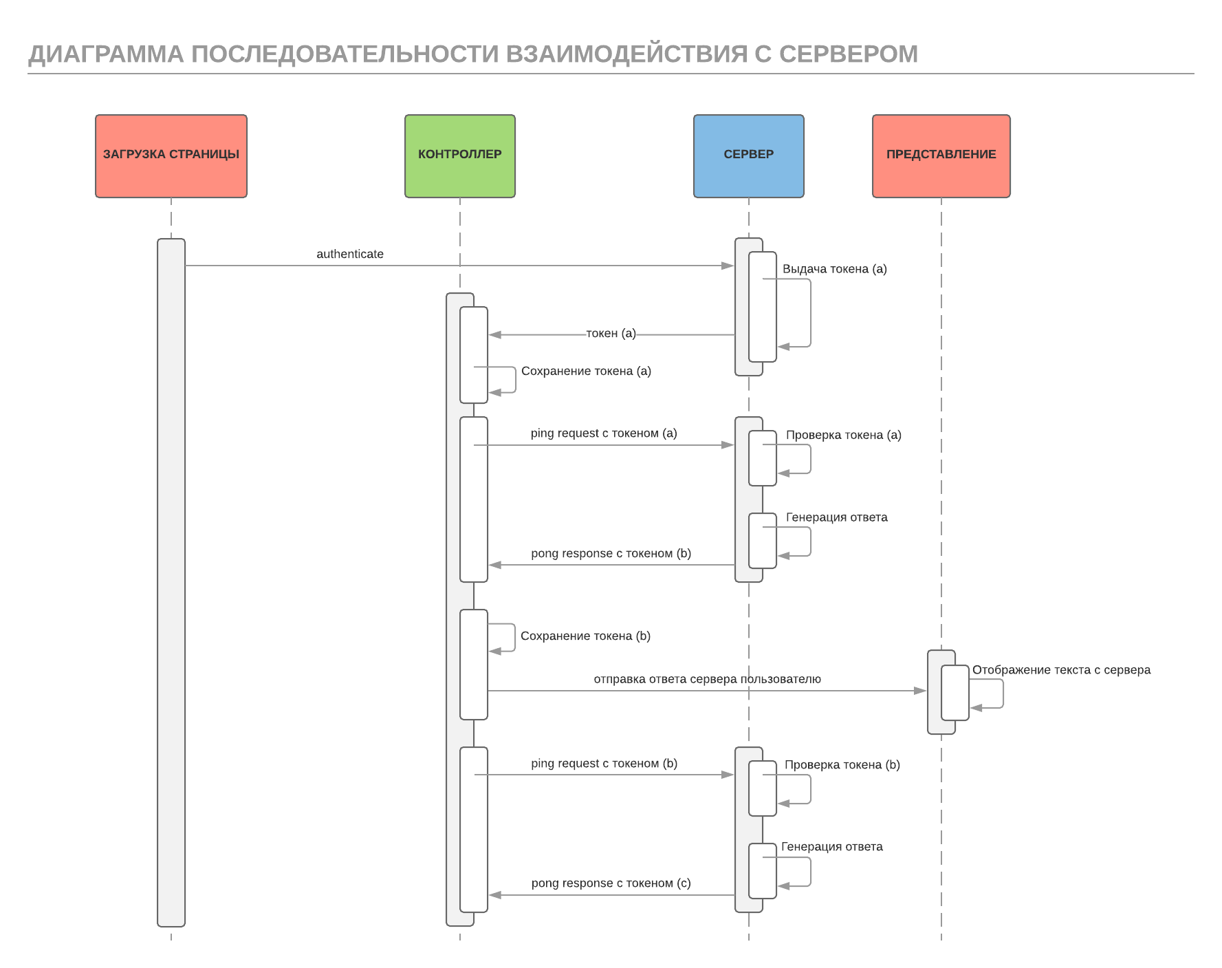 Диаграмма последовательности взаимодействия с сервером