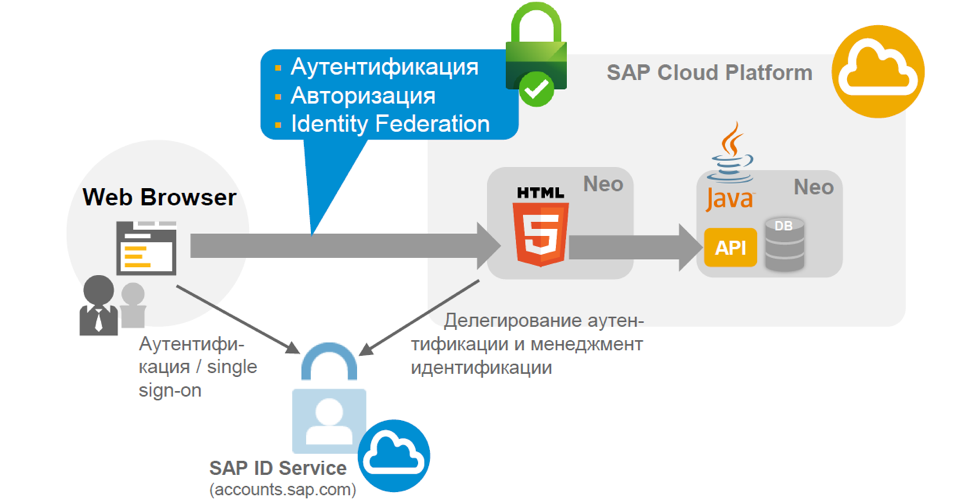 Настройка безопасности для приложений на облачной платформе SAP Cloud Platform - 10
