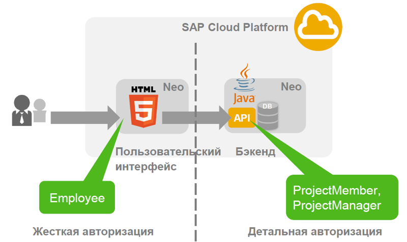 Настройка безопасности для приложений на облачной платформе SAP Cloud Platform - 30