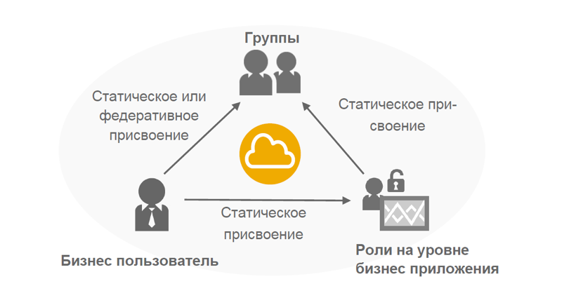 Настройка безопасности для приложений на облачной платформе SAP Cloud Platform - 8