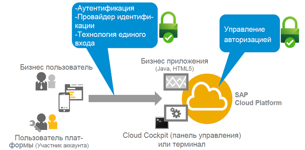 Настройка безопасности для приложений на облачной платформе SAP Cloud Platform - 1