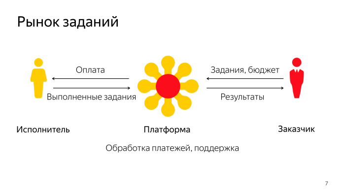 Лекция о Толоке. Как тысячи людей помогают нам делать Яндекс - 4