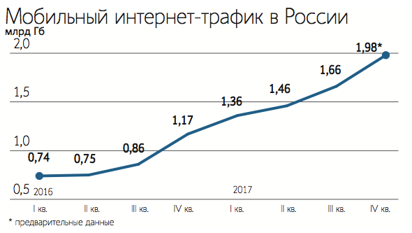 Абоненты «Вымпелкома» оплатят по 13 рублей в месяц на закон Яровой - 1