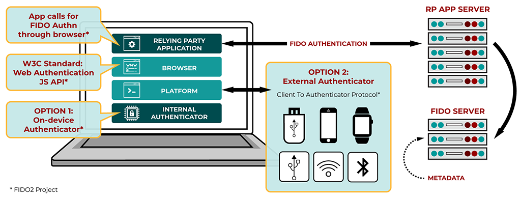Стандарт Web Authentication API: беспарольная аутентификация в вебе - 1