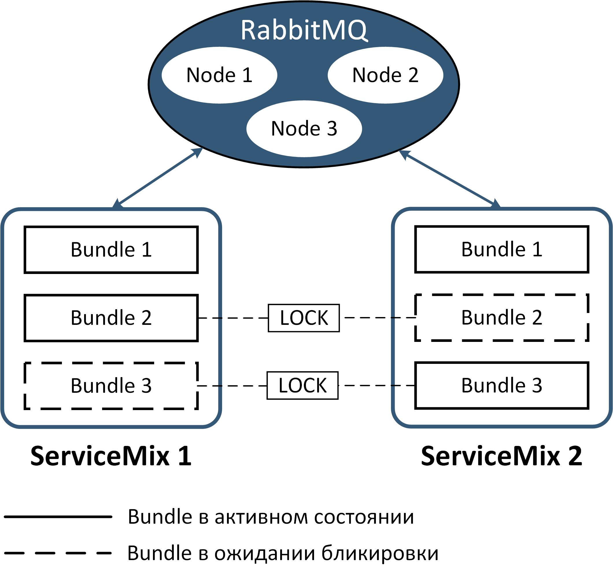 Опыт построения интеграционной платформы на базе ServiceMix (Camel) и RabbitMQ - 7