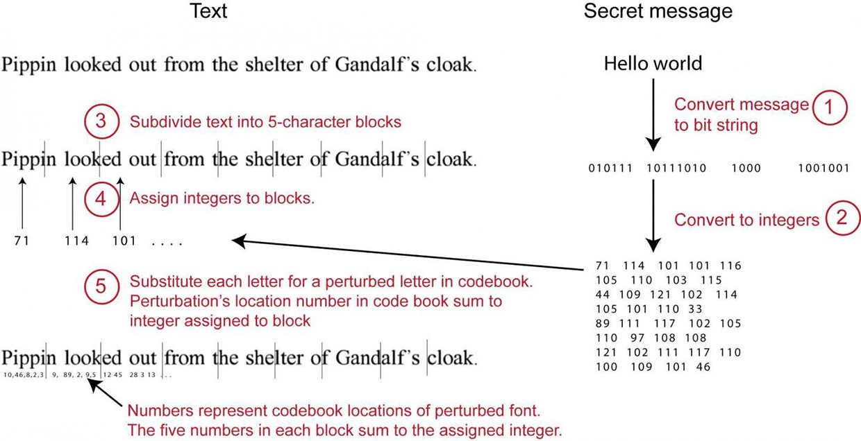 FontCode: новый способ стеганографии через форму букв - 2