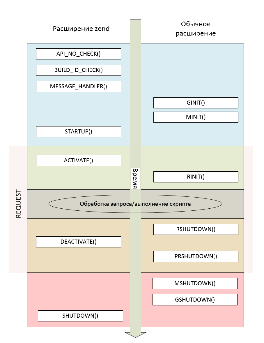 Два типа расширений PHP. Zend extension VS PHP module - 2 image