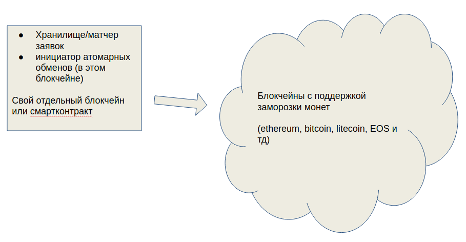 Как написать децентрализованную мультиблокчейн биржу за сутки - 2