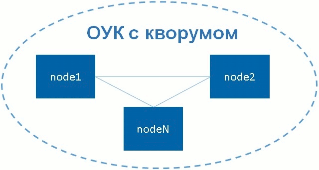 Кластер pacemaker-corosync без валидола - 3