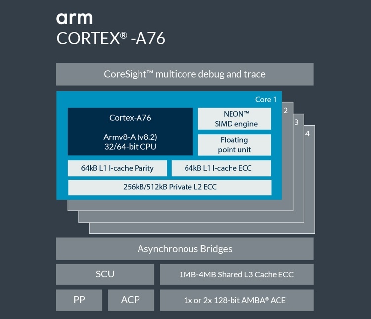 ARM Cortex-A76: высокопроизводительное ядро для мобильных устройств и ноутбуков