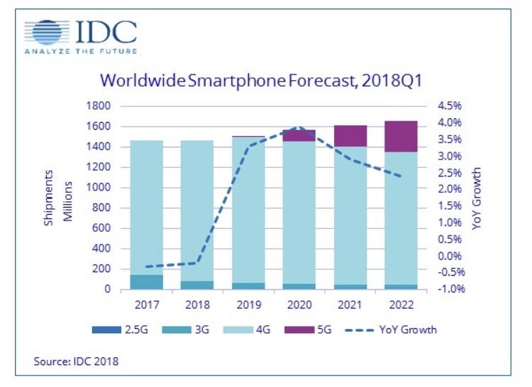 IDC: мировой рынок смартфонов в 2018 году ожидает дальнейший спад