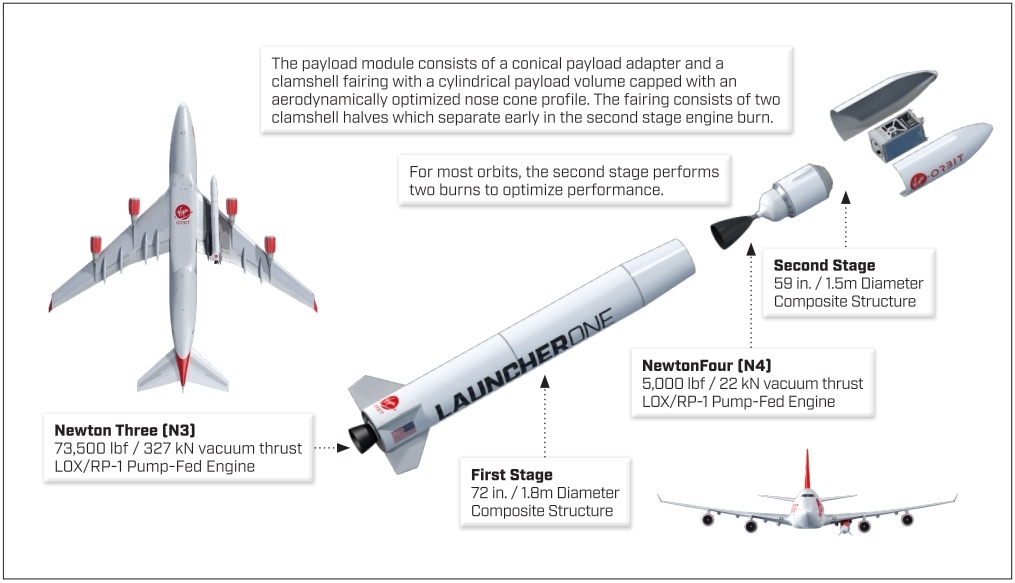 Virgin Orbit — новый игрок на рынке недорогих суборбитальных ракет-носителей - 6