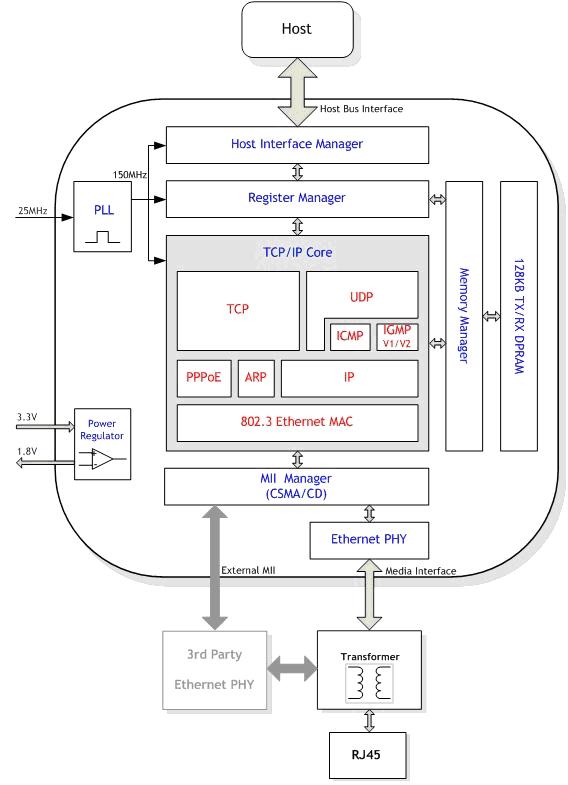 Разработка TELNET-сервера на базе W5500 и ATMEGA8 - 3