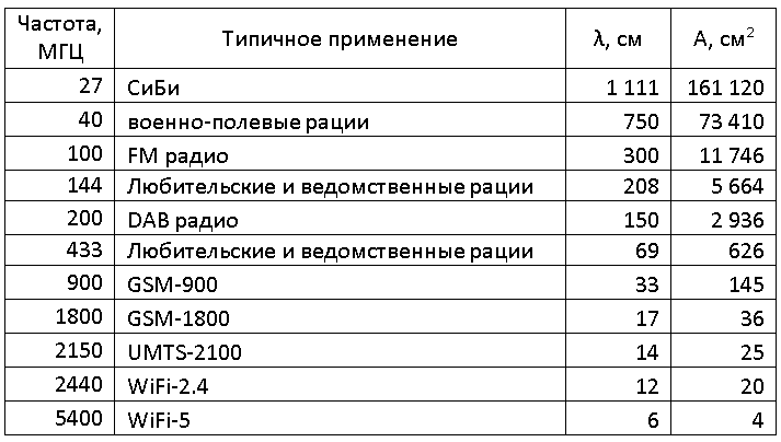 Влияние частоты сигнала на энергетику радиолинков в свободном пространстве - 3