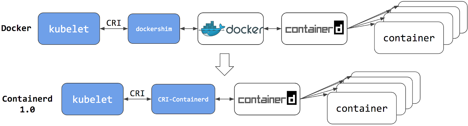 Интеграция containerd с Kubernetes, заменяющая Docker, готова к production - 2