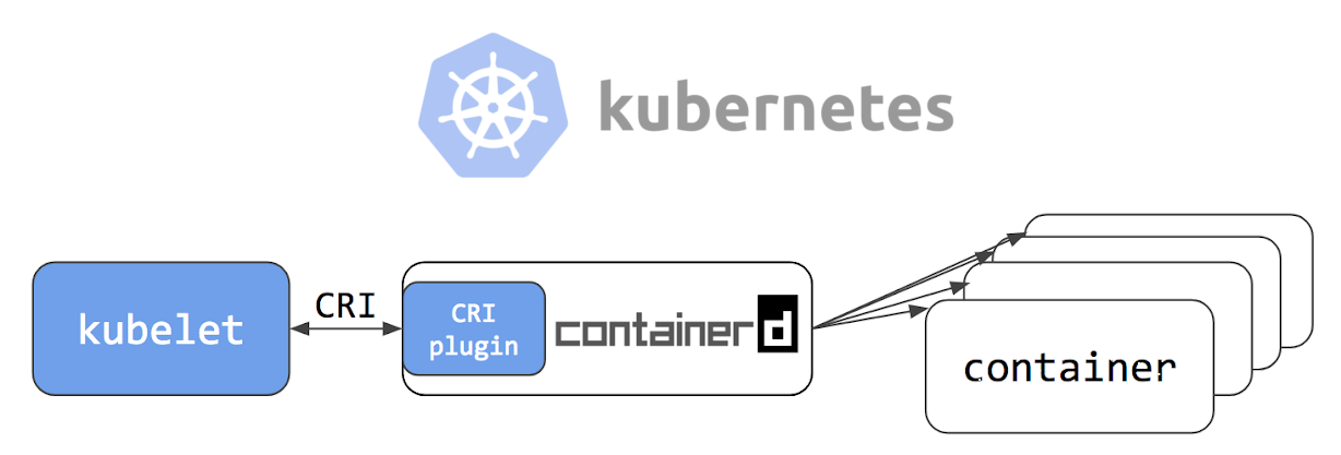 Интеграция containerd с Kubernetes, заменяющая Docker, готова к production - 1