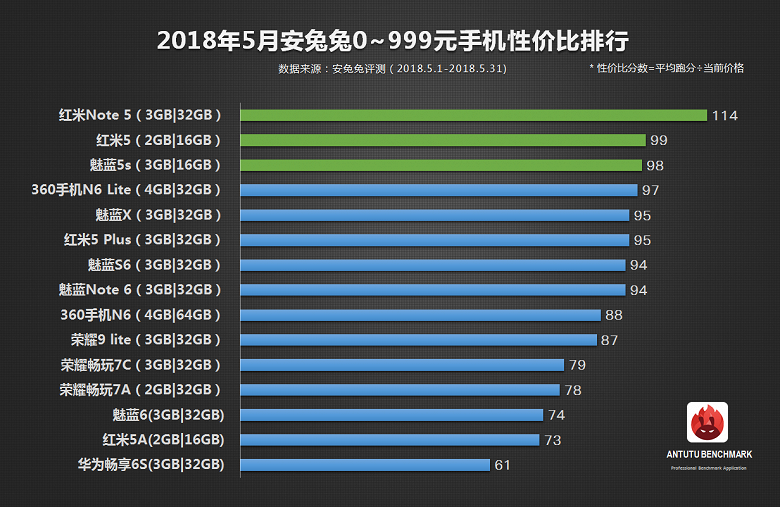 Аппараты Xiaomi и Meizu возглавили рейтинг самых выгодных смартфонов по версии ПО AnTuTu 