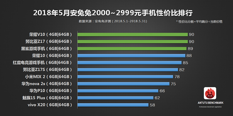 Аппараты Xiaomi и Meizu возглавили рейтинг самых выгодных смартфонов по версии ПО AnTuTu 