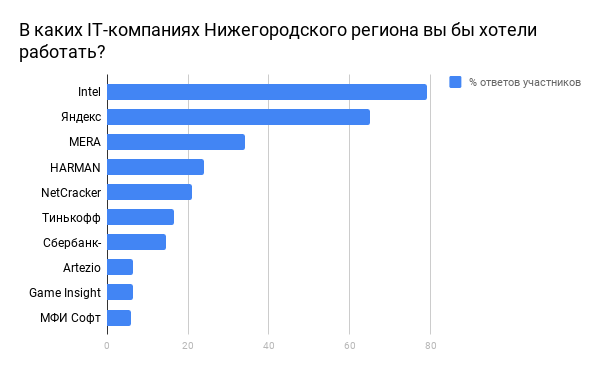 Рейтинг ИТ-работодателей Нижнего Новгорода: исследование предпочтений студентов технических специальностей - 6
