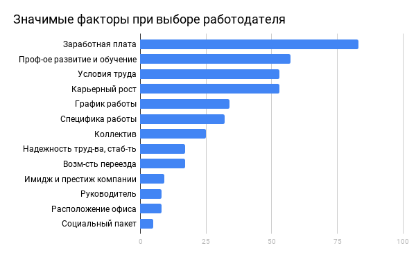Рейтинг ИТ-работодателей Нижнего Новгорода: исследование предпочтений студентов технических специальностей - 7