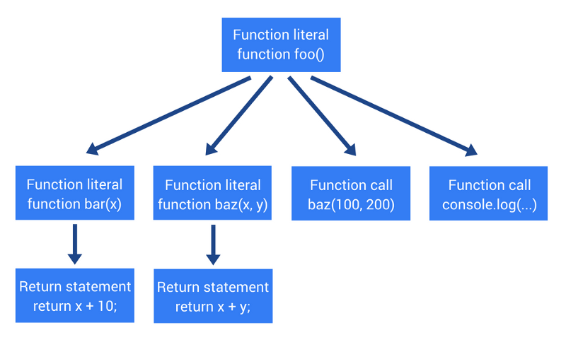 Как работает JS: абстрактные синтаксические деревья, парсинг и его оптимизация - 6
