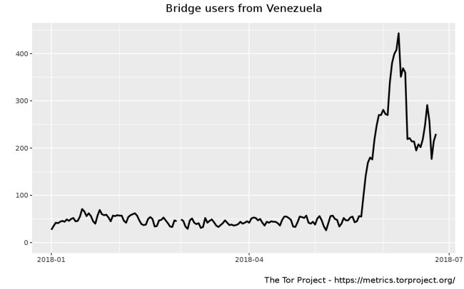 Венесуэла блокирует прямые подключения к Tor и обфусцированный трафик к мостам - 1