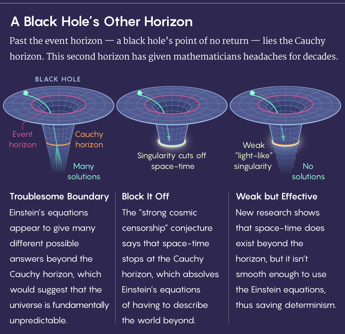 Математики опровергли гипотезу, призванную спасти чёрные дыры - 2