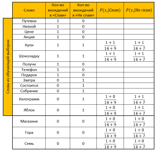 Наивный Байес, или о том, как математика позволяет фильтровать спам - 2 image
