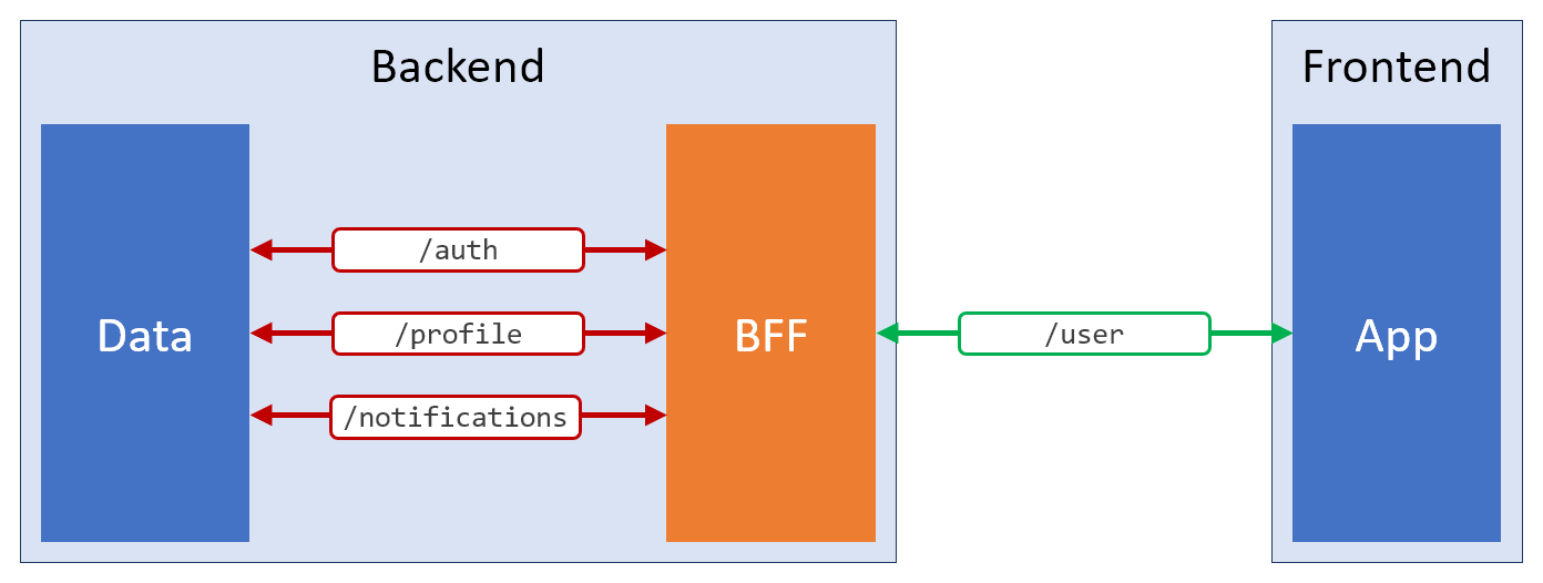 Паттерн BIF: чистый код фронтенда и удобная работа с серверными данными - 4