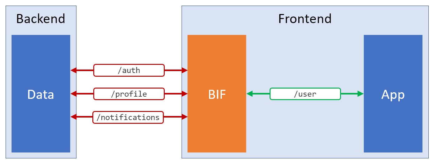 Паттерн BIF: чистый код фронтенда и удобная работа с серверными данными - 5