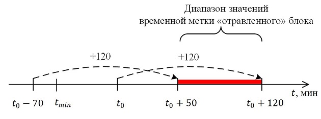 Проверка временем: Timejacking против Bitcoin - 5